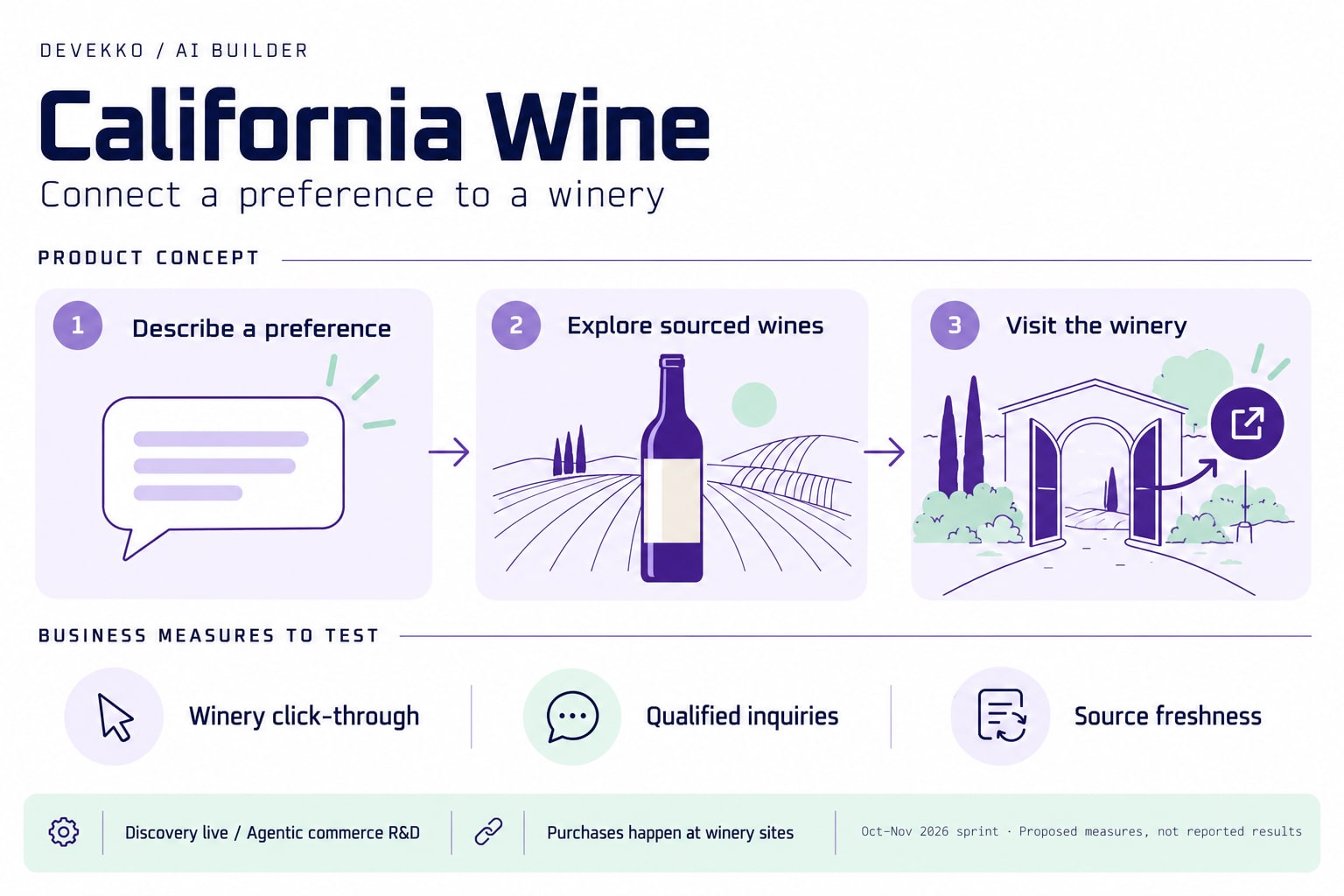 California Wine product concept: describe a preference, explore sourced wines, and visit the winery. Proposed measures are winery click-through, qualified inquiries, and source freshness.