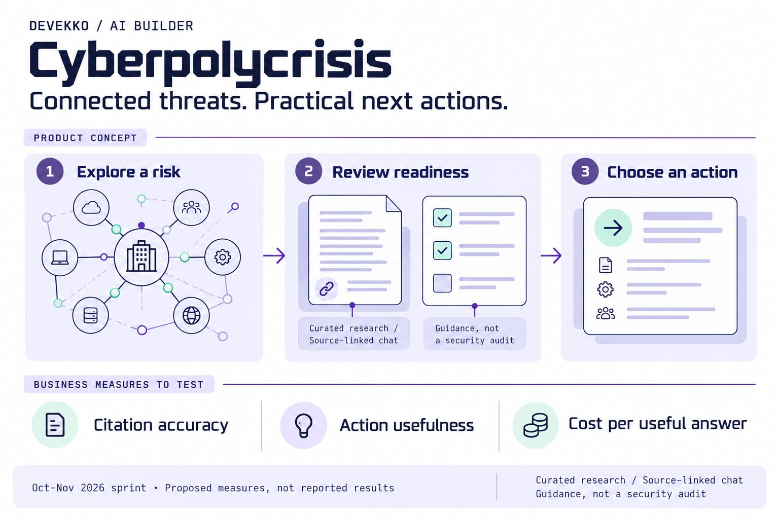Cyberpolycrisis product concept: explore a risk, review readiness, and choose an action. Proposed measures are citation accuracy, action usefulness, and cost per useful answer.