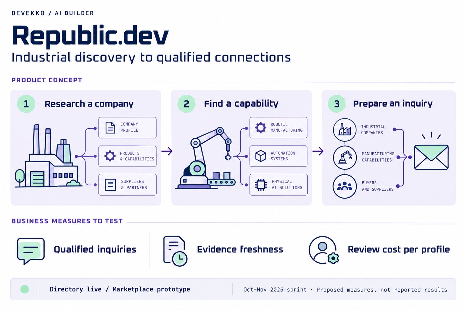 Republic.dev product concept: research a company, find a capability, and prepare an inquiry. Proposed measures cover inquiry quality, evidence freshness, and review cost.