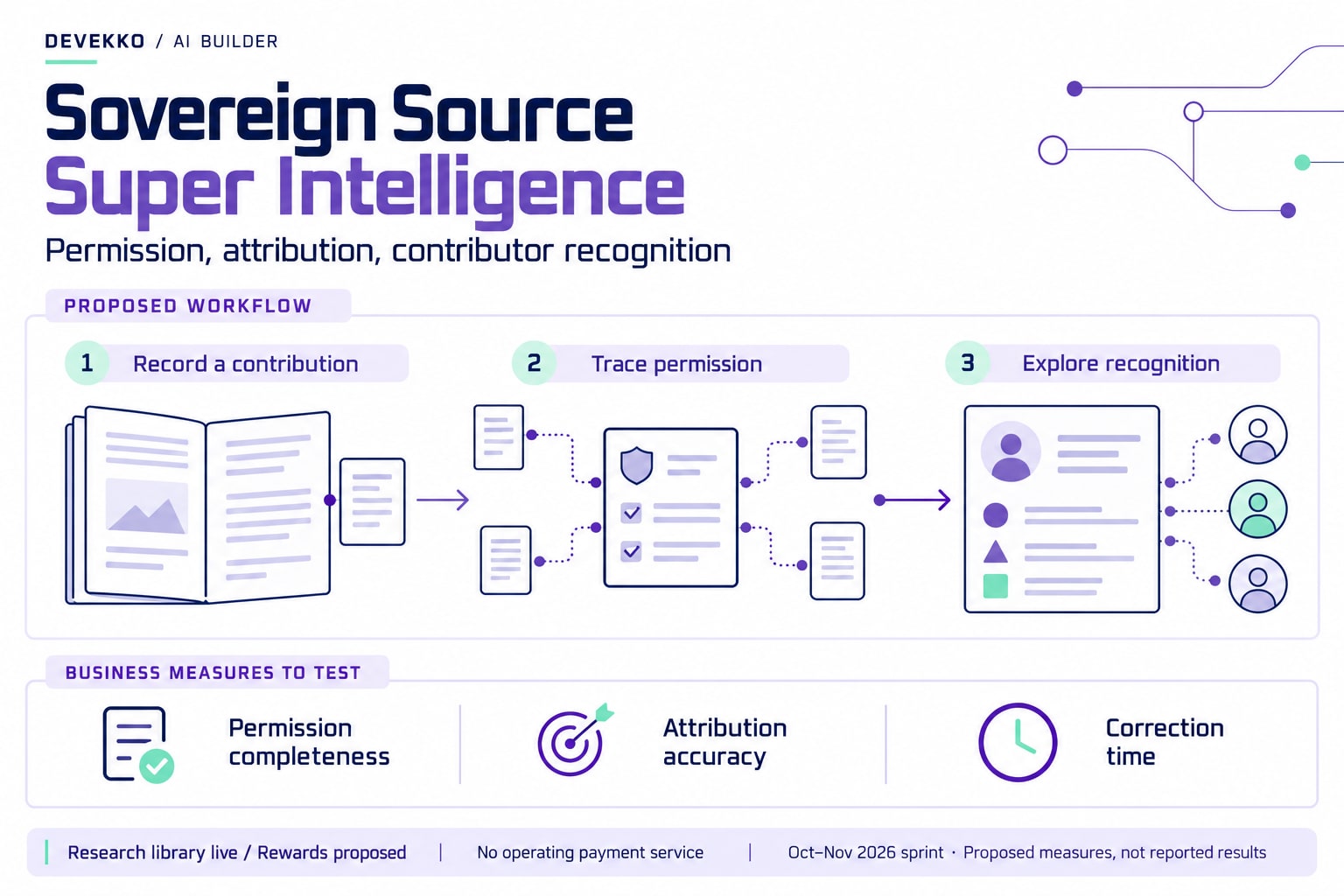 Sovereign Source proposed workflow: record a contribution, trace permission, and explore recognition. Proposed measures are permission completeness, attribution accuracy, and correction time.