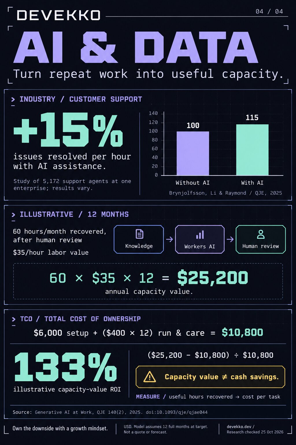 Devekko AI and data infographic cites a 15% support-productivity improvement in one enterprise study. An illustrative 60-hour-per-month model yields 133% capacity-value ROI; recovered capacity is not automatically cash savings.