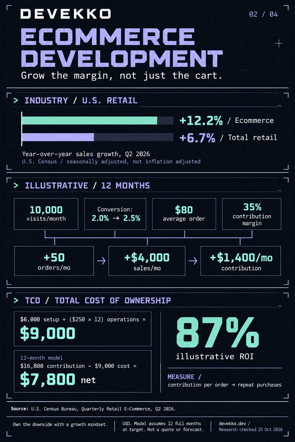 Devekko ecommerce infographic compares U.S. ecommerce growth of 12.2% with total retail growth of 6.7% in Q2 2026. An illustrative checkout-conversion model yields $16,800 annual contribution against $9,000 ownership cost, or 87% ROI.