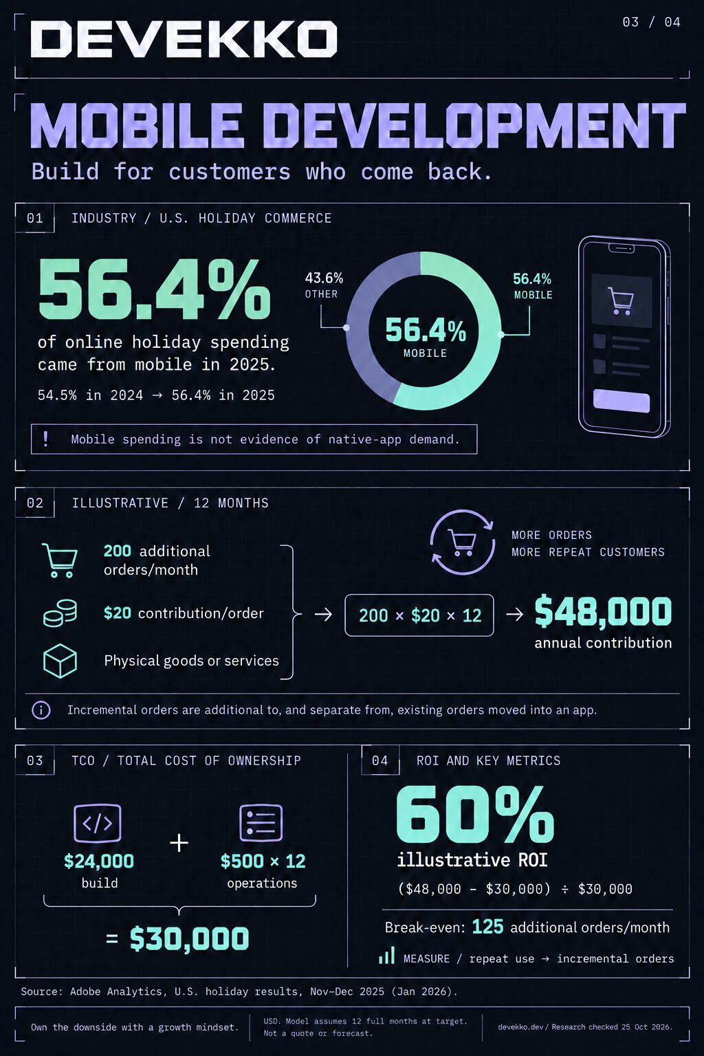 Devekko mobile infographic shows 56.4% mobile share of U.S. online holiday spending in 2025. An illustrative app model requires 125 additional orders per month to break even and yields 60% ROI at 200 additional orders.