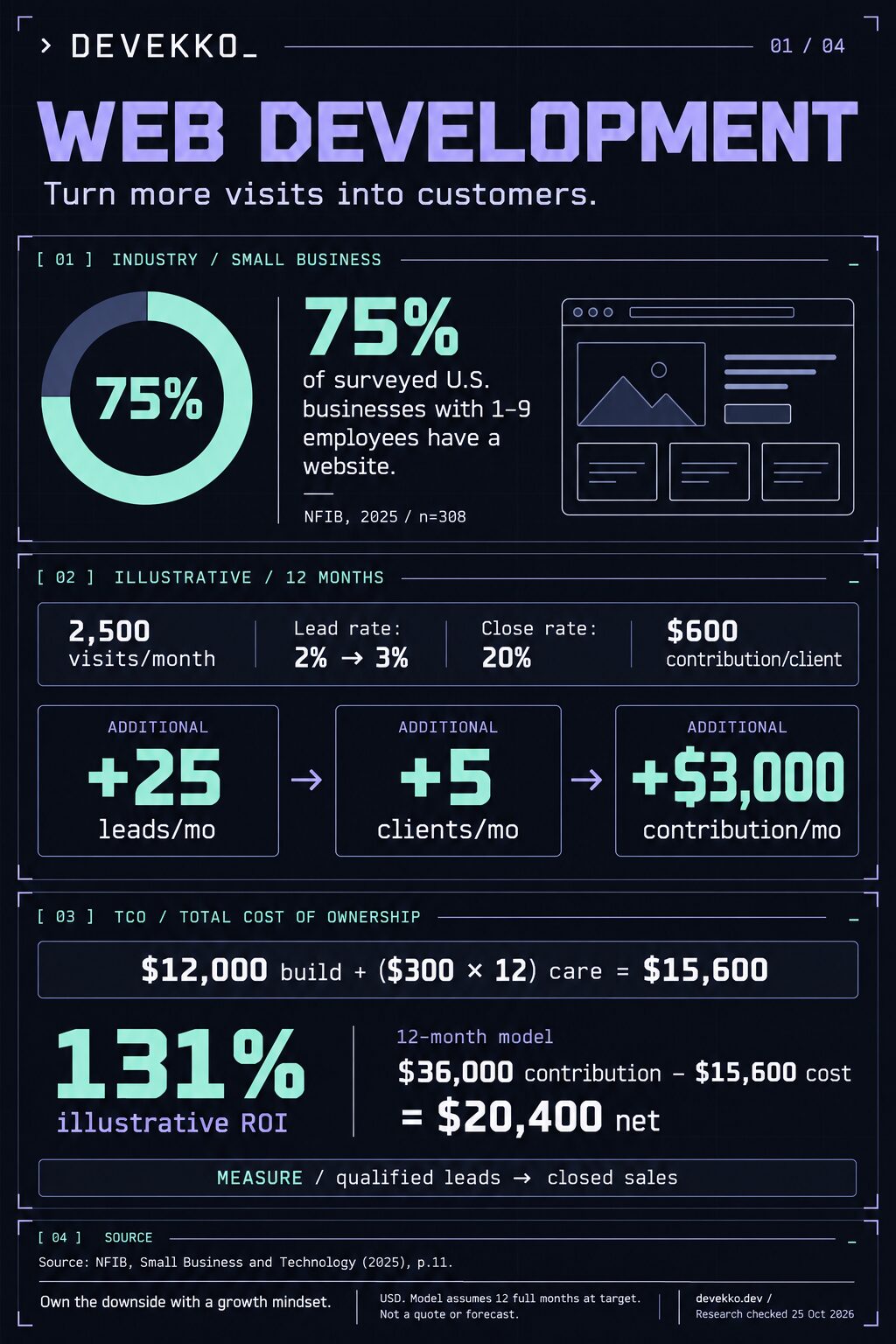Devekko web development infographic. NFIB survey: 75% of businesses with 1–9 employees have a website. Illustrative lead-conversion model yields $36,000 annual contribution against $15,600 first-year ownership cost, or 131% ROI.
